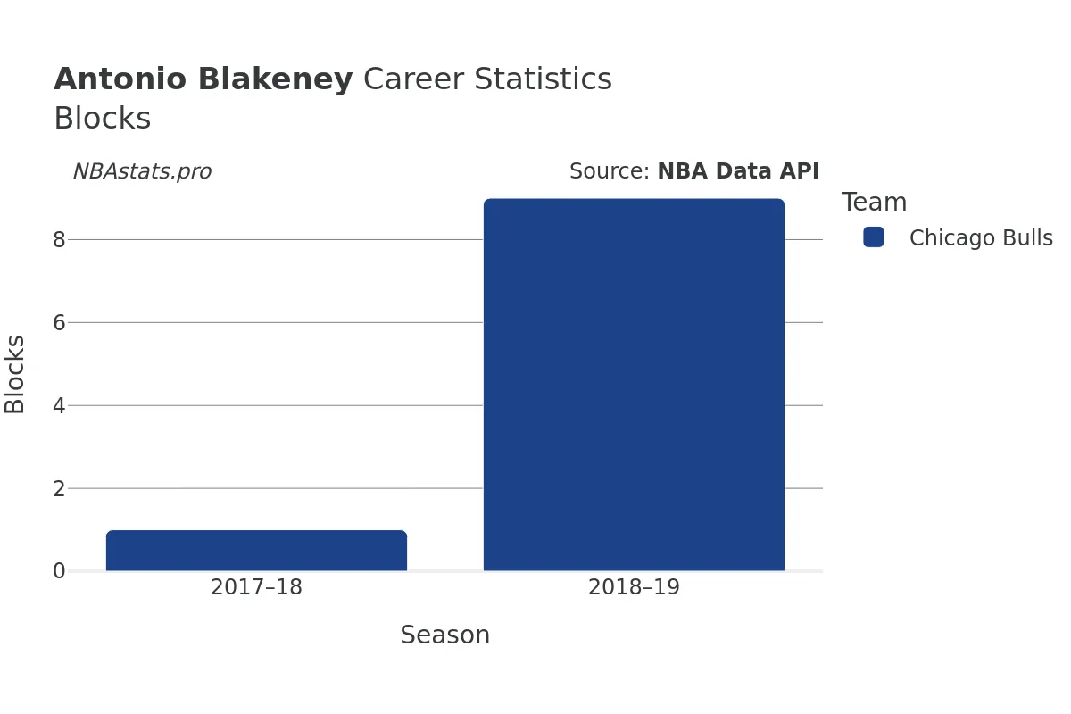 Antonio Blakeney Blocks Career Chart