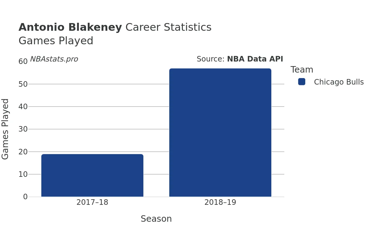 Antonio Blakeney Games–Played Career Chart