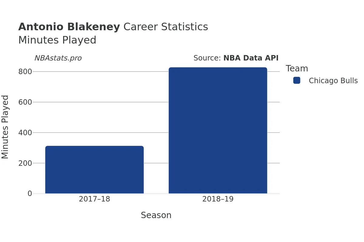 Antonio Blakeney Minutes–Played Career Chart