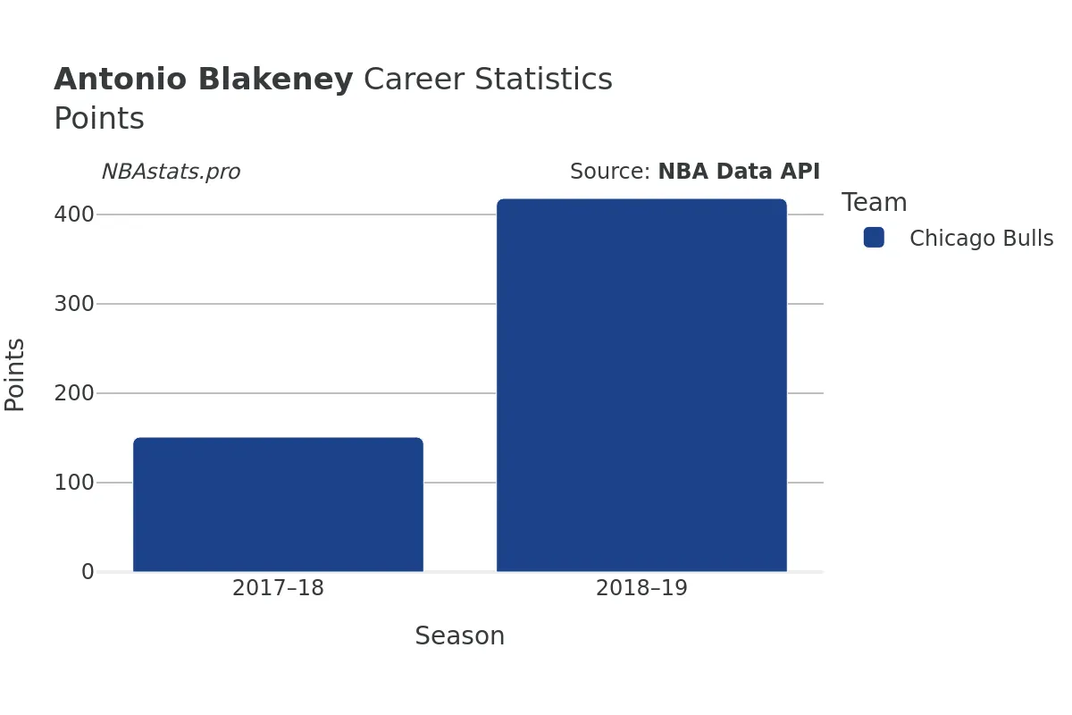 Antonio Blakeney Points Career Chart