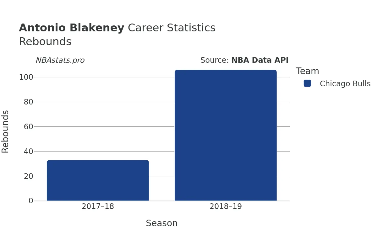 Antonio Blakeney Rebounds Career Chart