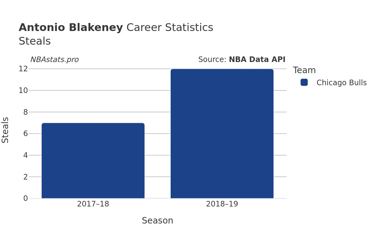 Antonio Blakeney Steals Career Chart