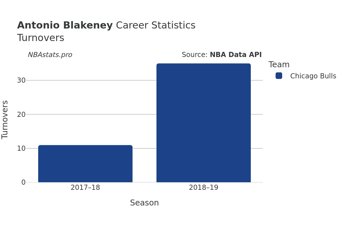 Antonio Blakeney Turnovers Career Chart