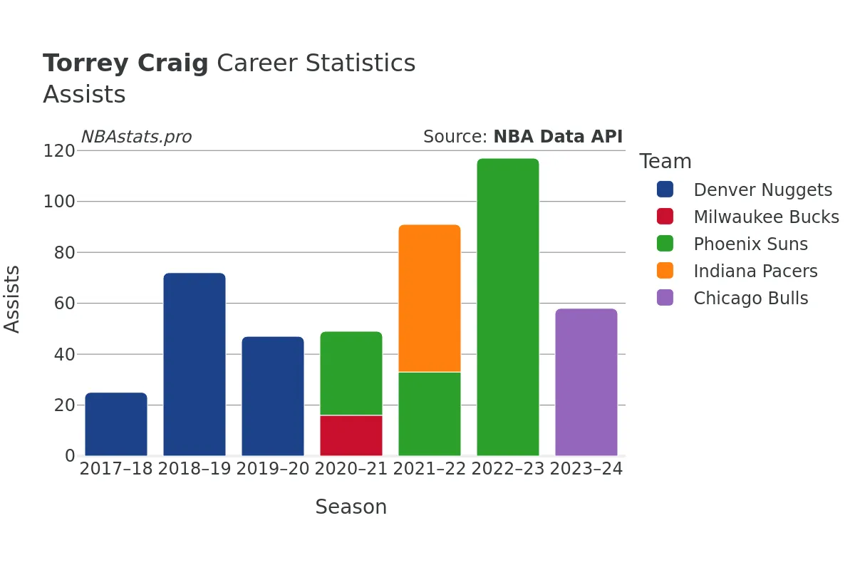 Torrey Craig Assists Career Chart