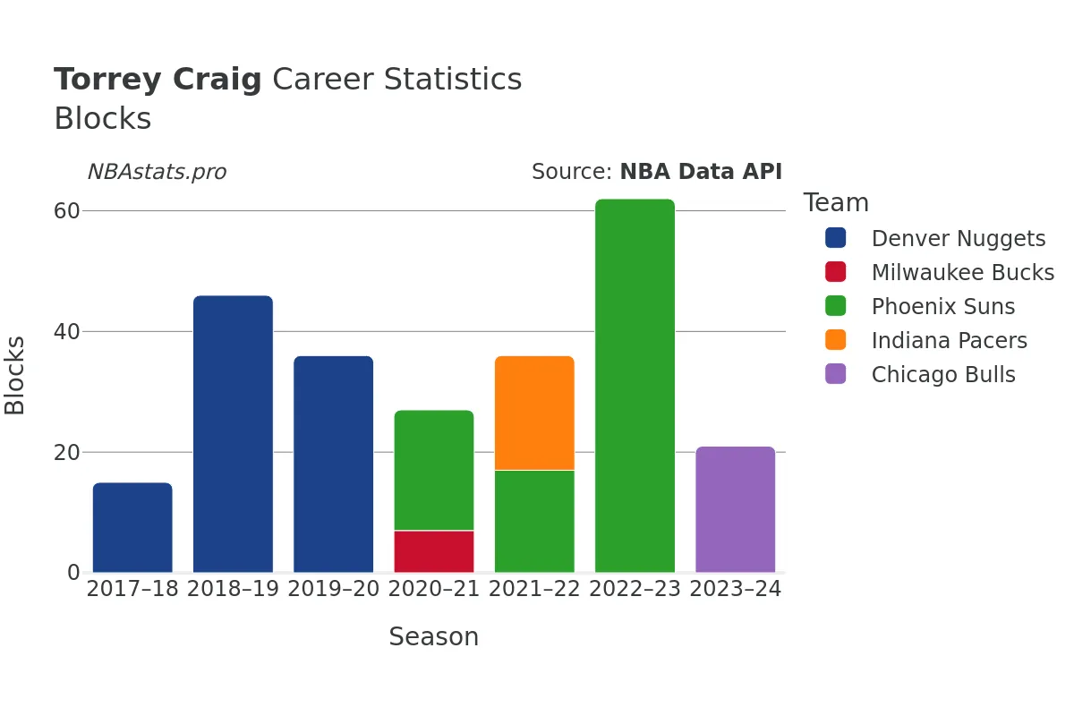 Torrey Craig Blocks Career Chart