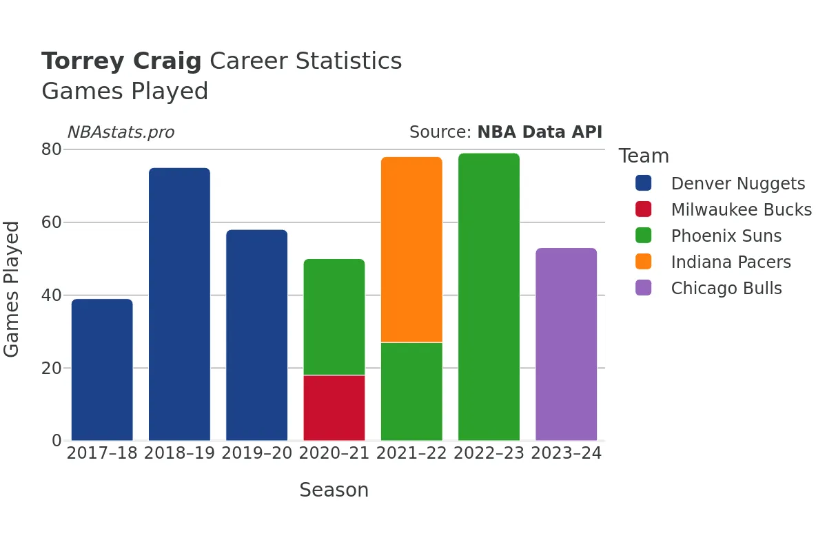 Torrey Craig Games–Played Career Chart