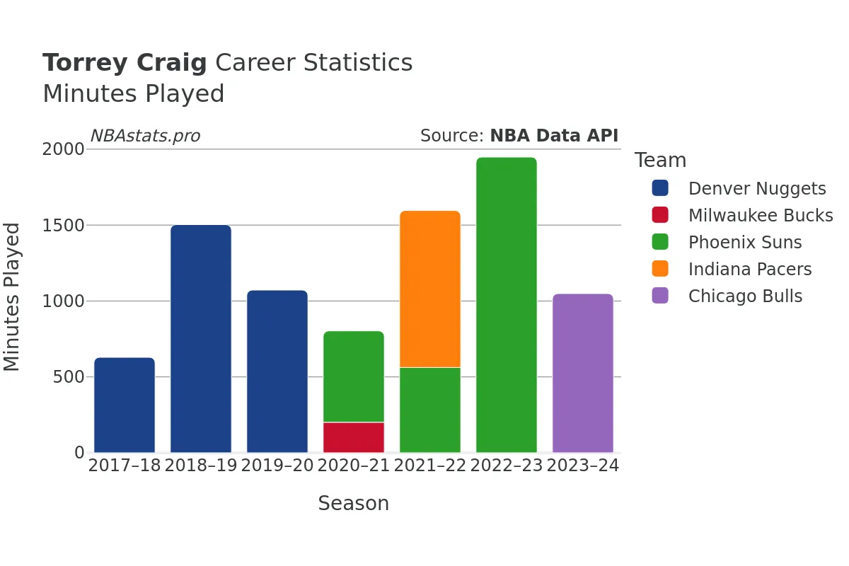 Torrey Craig Minutes–Played Career Chart