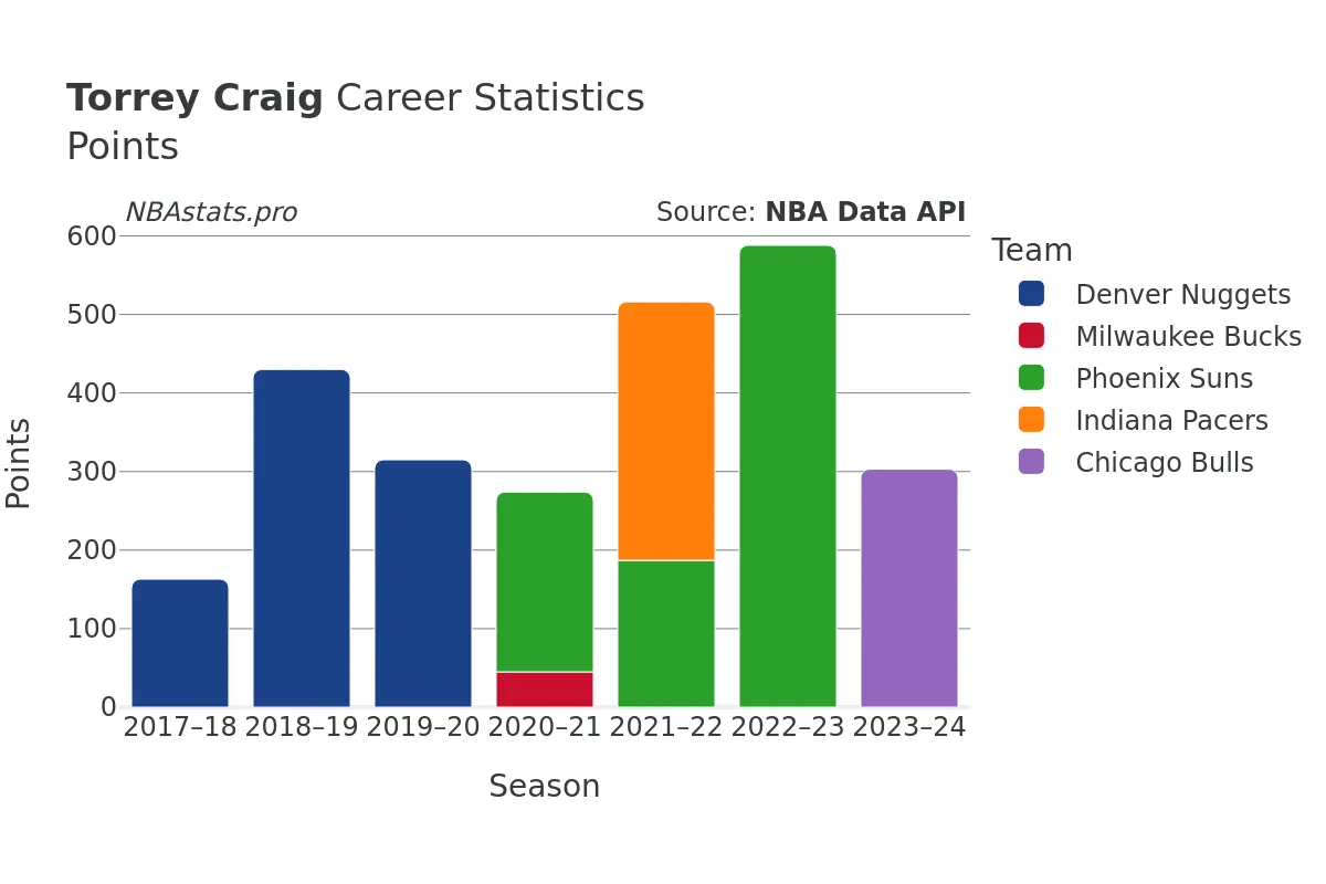 Torrey Craig Points Career Chart