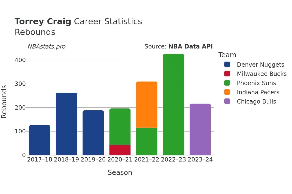 Torrey Craig Rebounds Career Chart