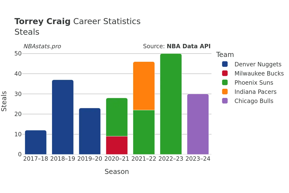 Torrey Craig Steals Career Chart