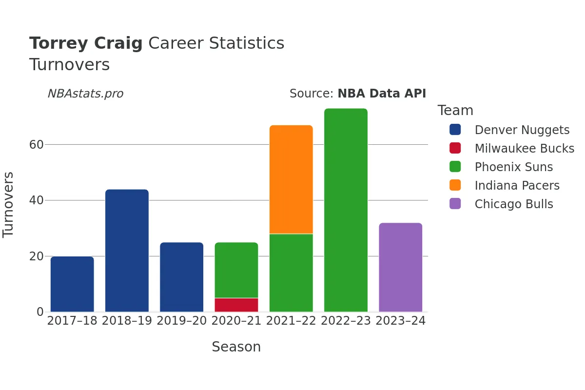 Torrey Craig Turnovers Career Chart