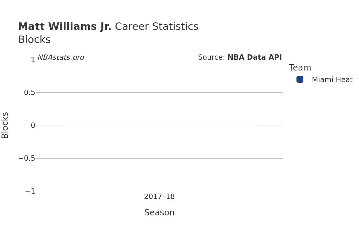Matt Williams Jr. Blocks career chart Matt Williams Jr. Blocks Career Chart