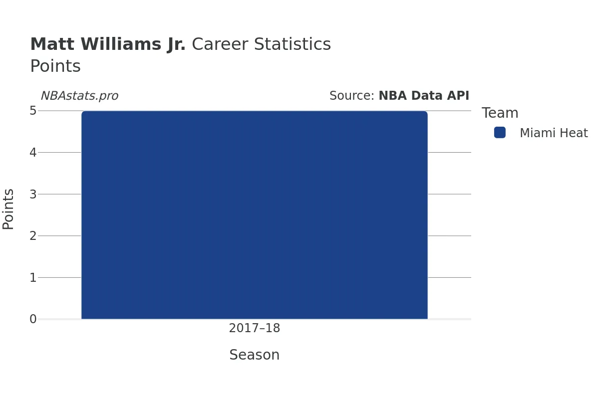Matt Williams Jr. Points Career Chart Matt Williams Jr. Points Career Chart