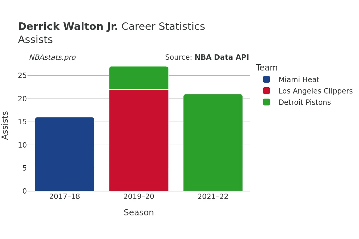 Derrick Walton Jr. Assists Career Chart