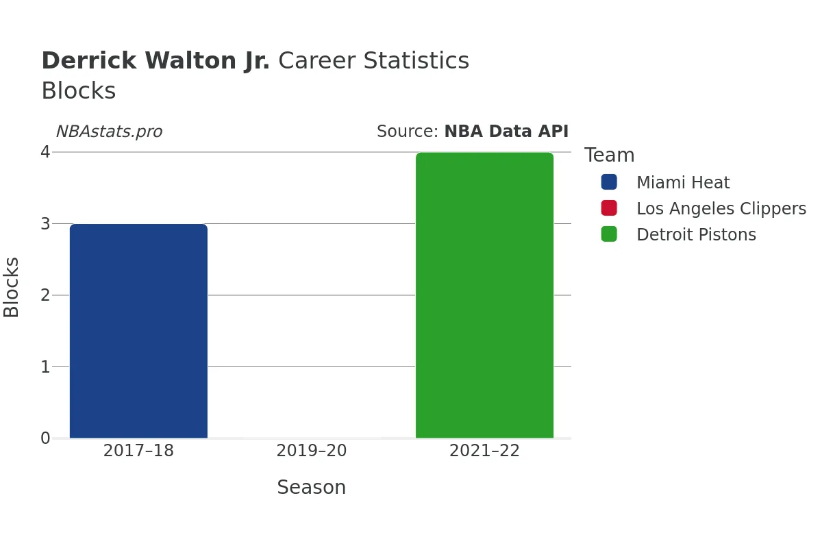 Derrick Walton Jr. Blocks Career Chart