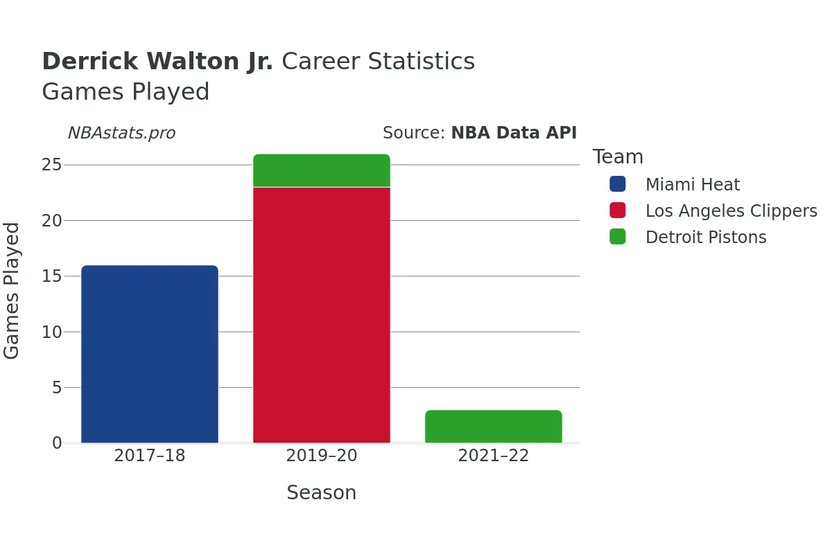 Derrick Walton Jr. Games–Played Career Chart