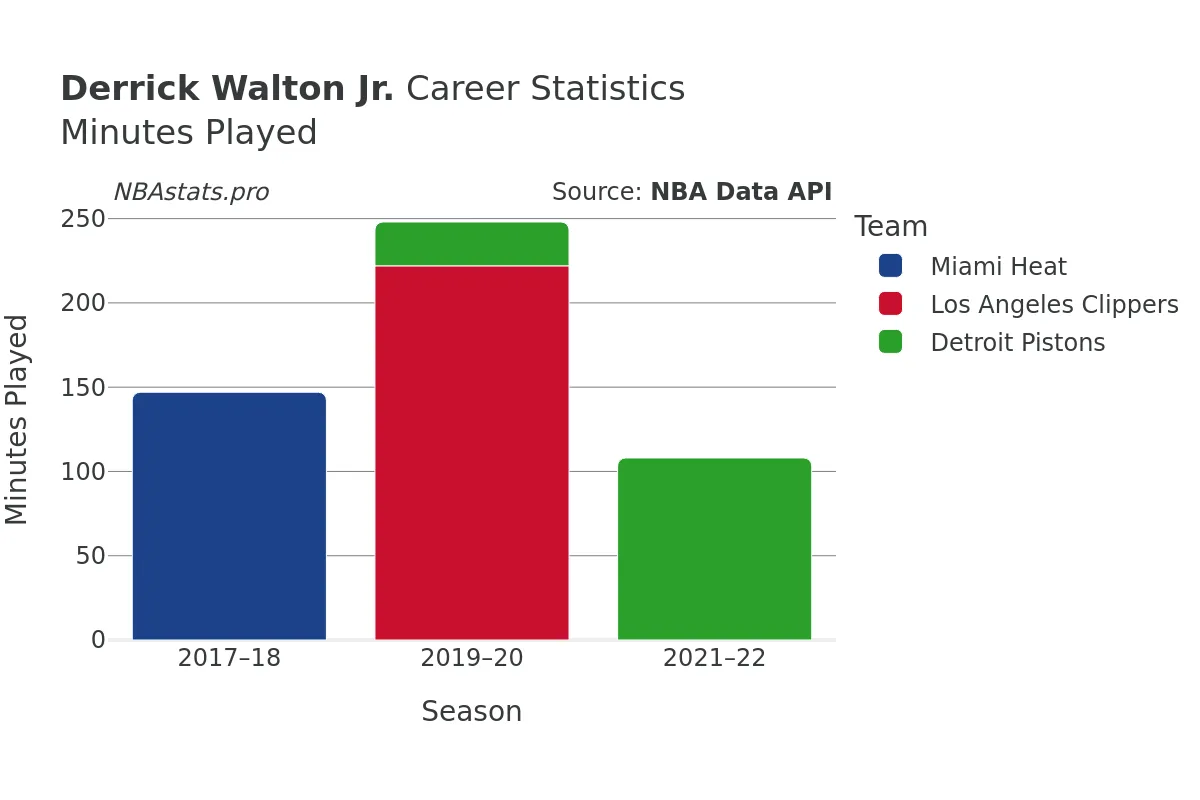 Derrick Walton Jr. Minutes–Played Career Chart