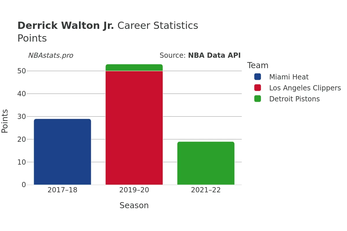 Derrick Walton Jr. Points Career Chart