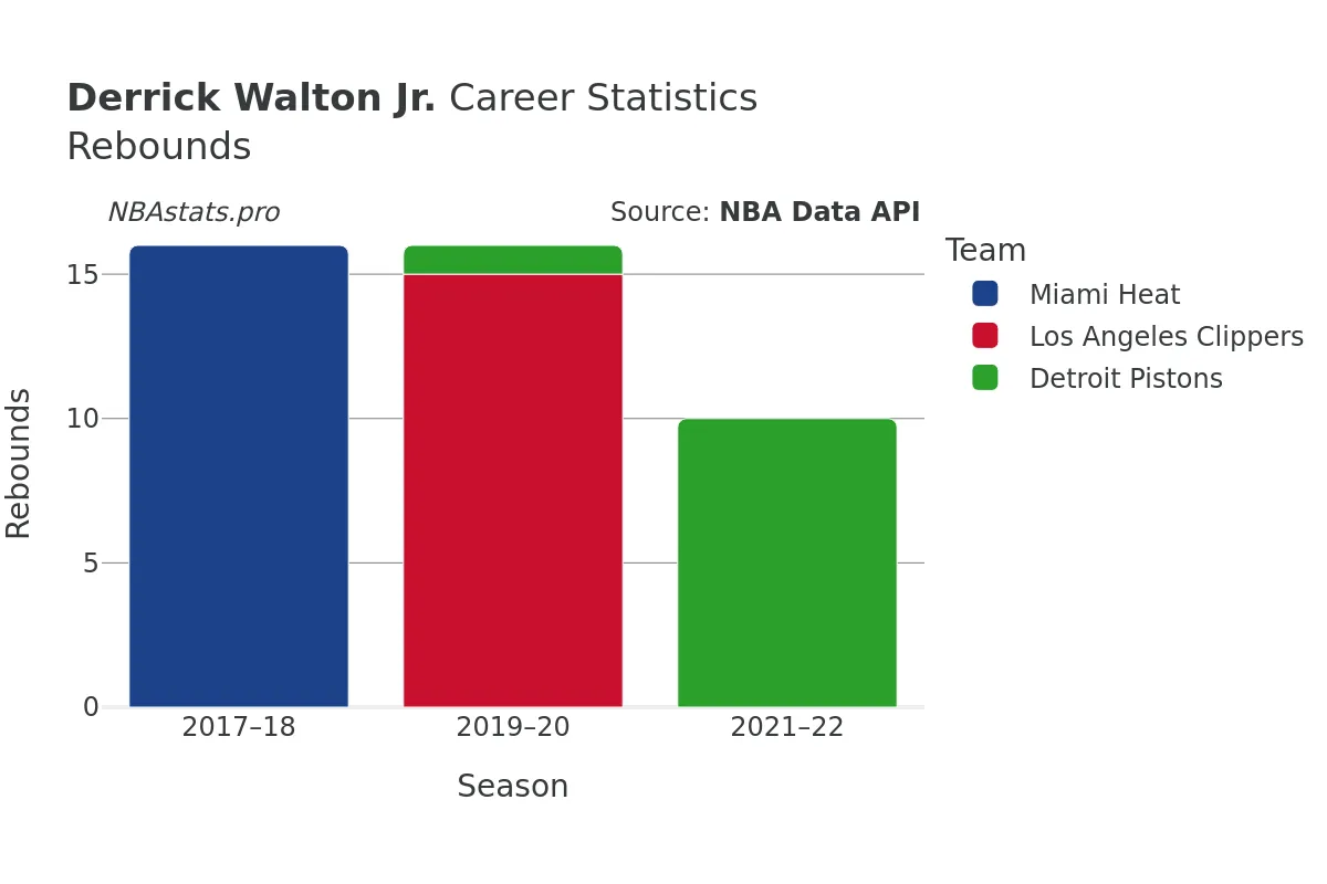 Derrick Walton Jr. Rebounds Career Chart