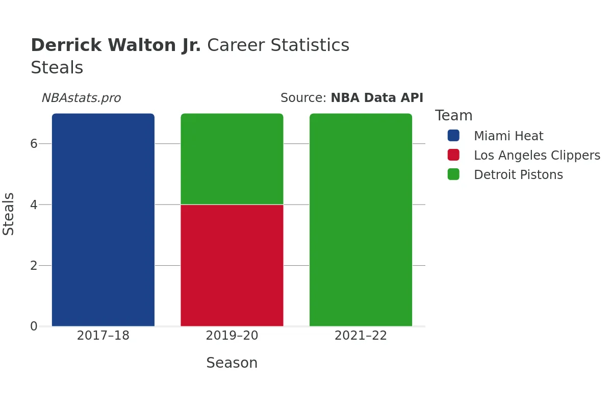 Derrick Walton Jr. Steals Career Chart