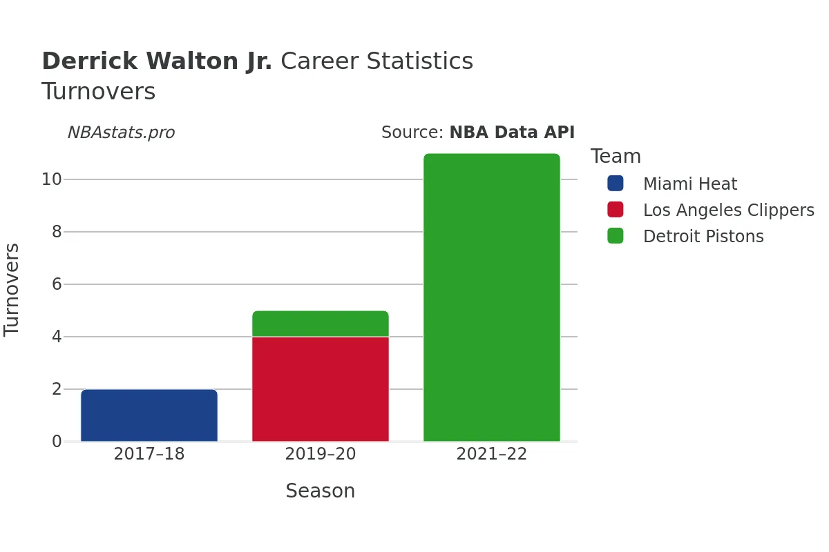 Derrick Walton Jr. Turnovers Career Chart