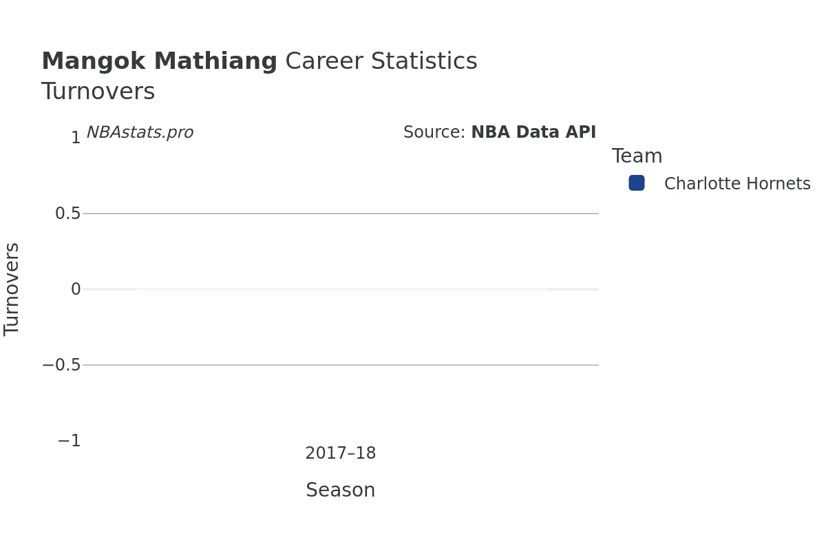 Mangok Mathiang Turnovers Career Chart