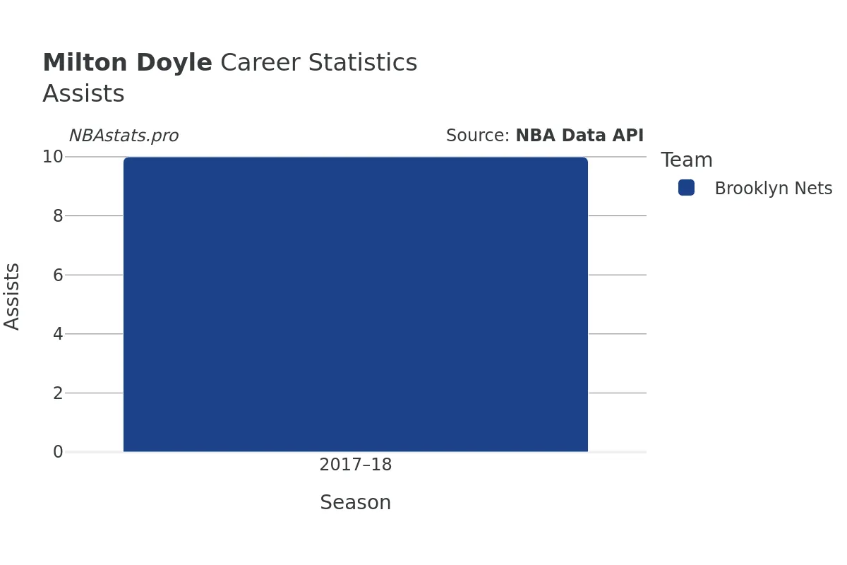 Milton Doyle Assists Career Chart