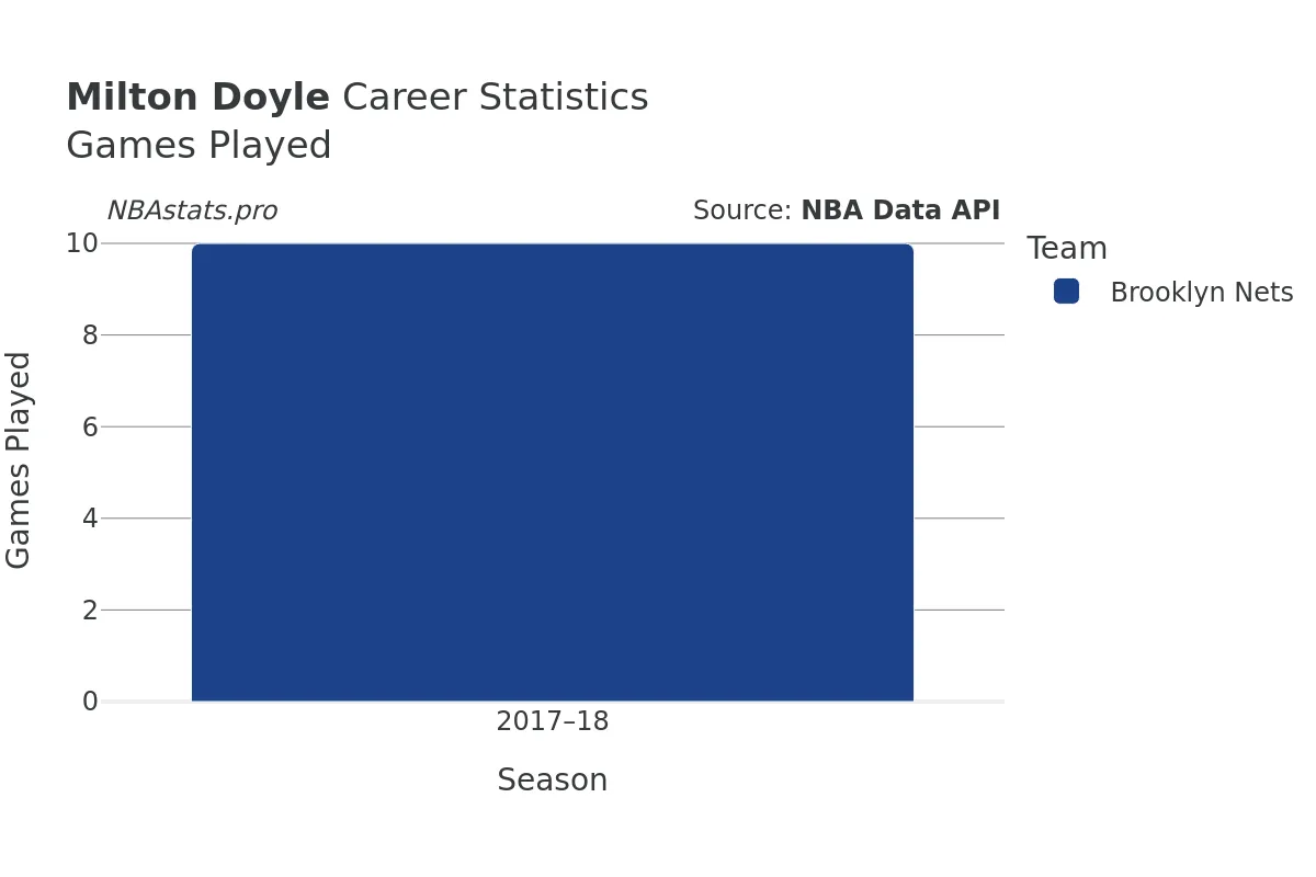 Milton Doyle Games–Played Career Chart