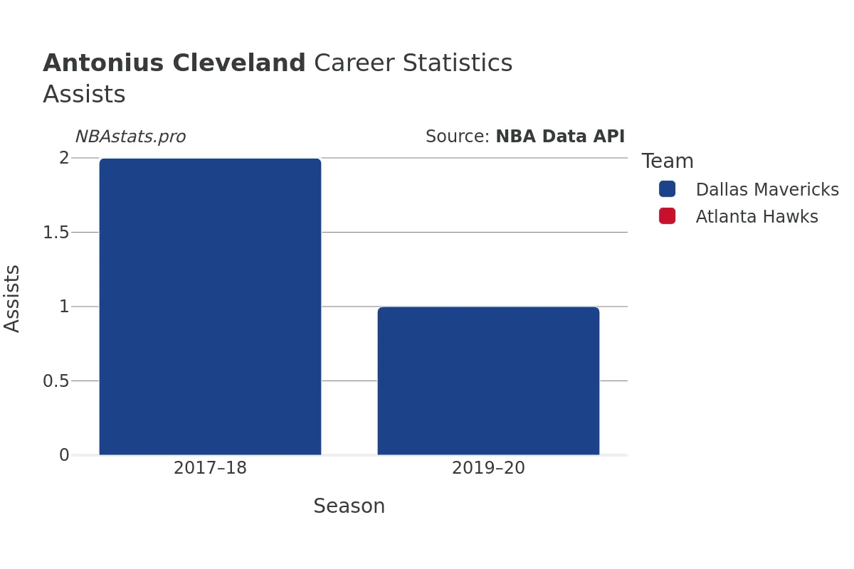 Antonius Cleveland Assists Career Chart