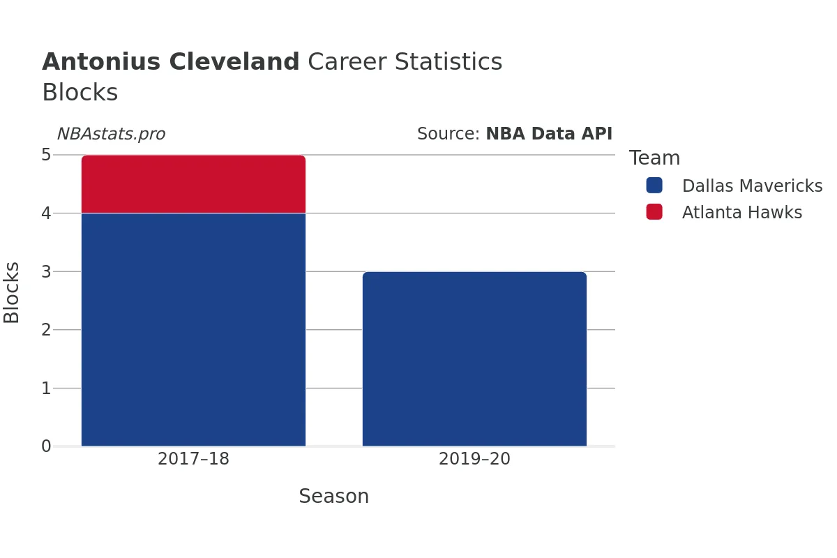 Antonius Cleveland Blocks Career Chart