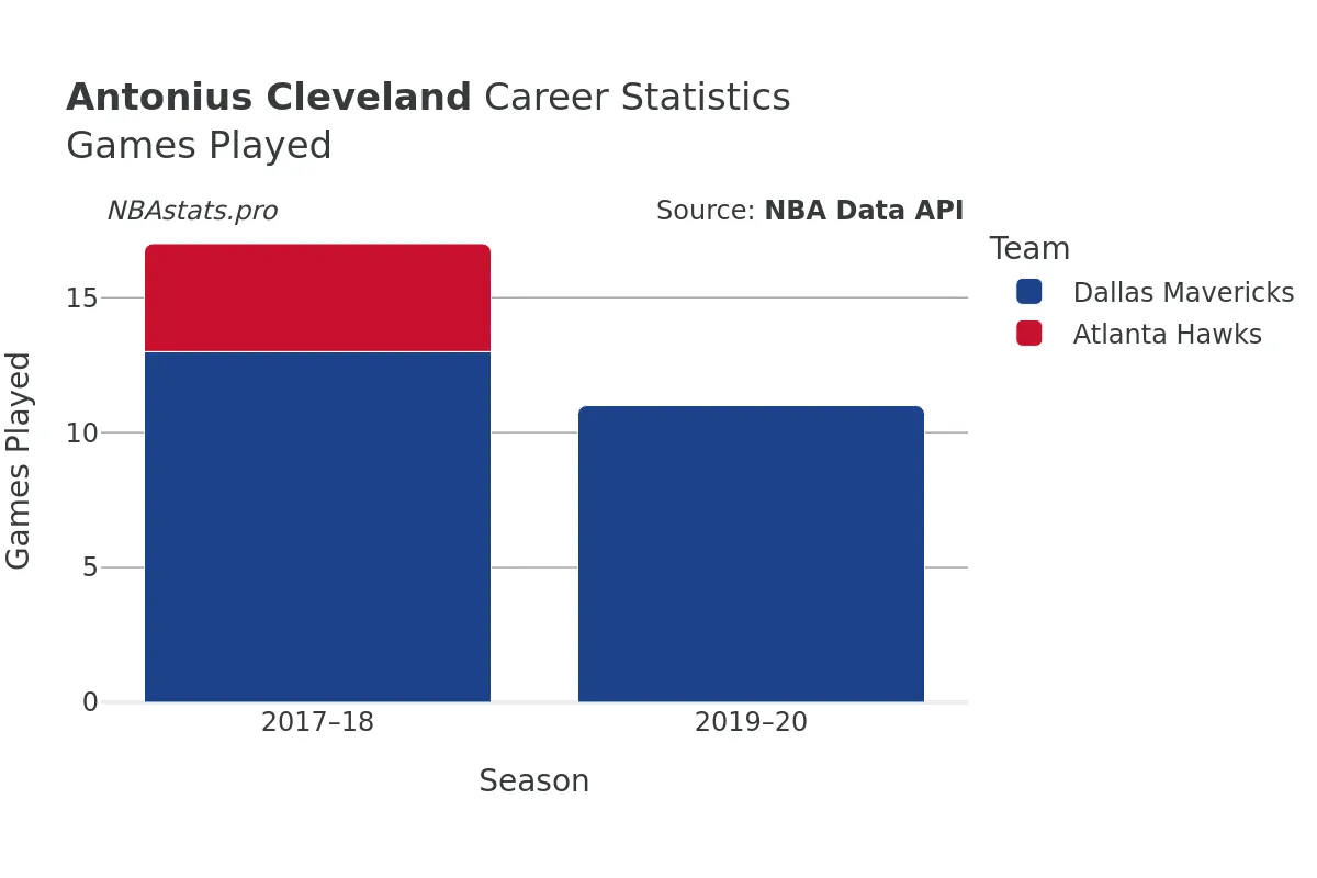 Antonius Cleveland Games–Played Career Chart