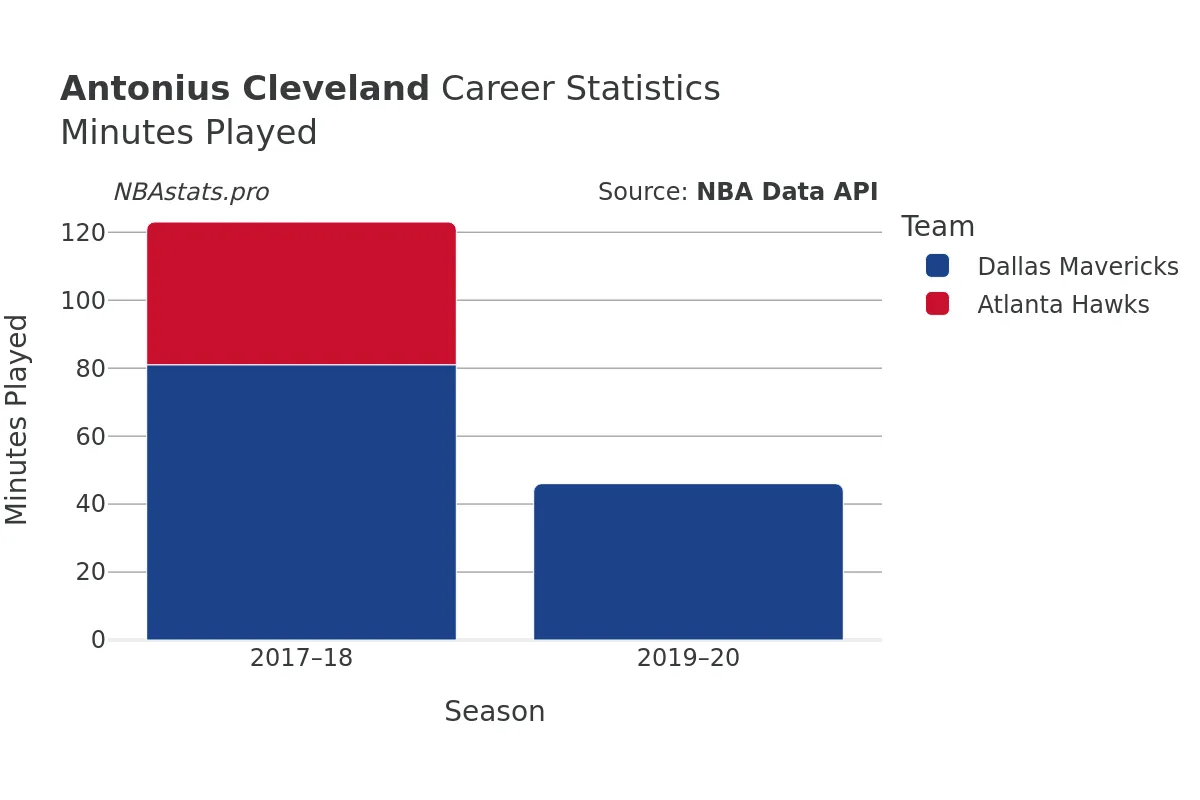 Antonius Cleveland Minutes–Played Career Chart