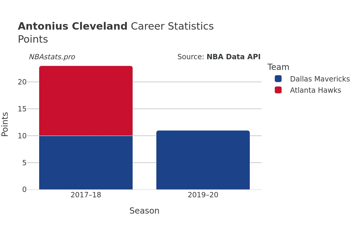 Antonius Cleveland Points Career Chart