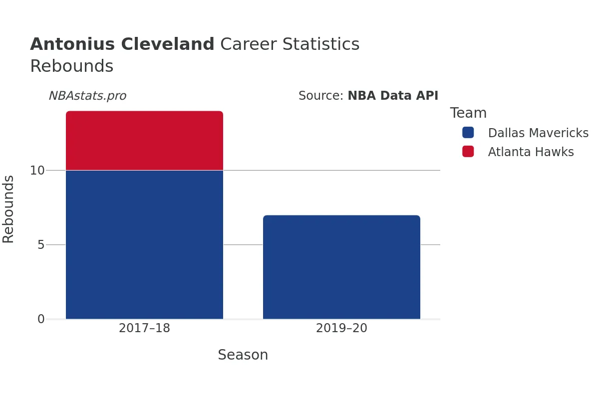 Antonius Cleveland Rebounds Career Chart