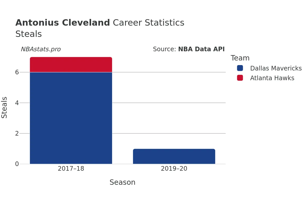 Antonius Cleveland Steals Career Chart