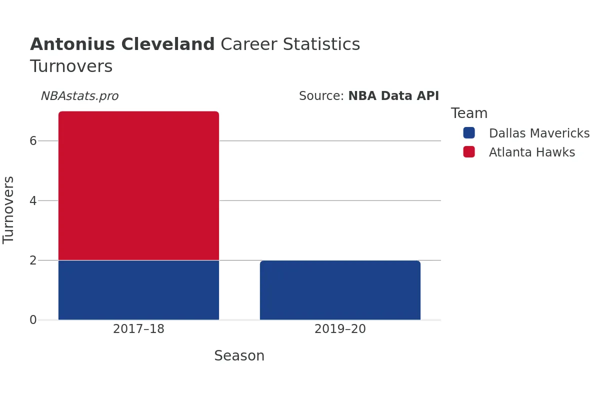 Antonius Cleveland Turnovers Career Chart