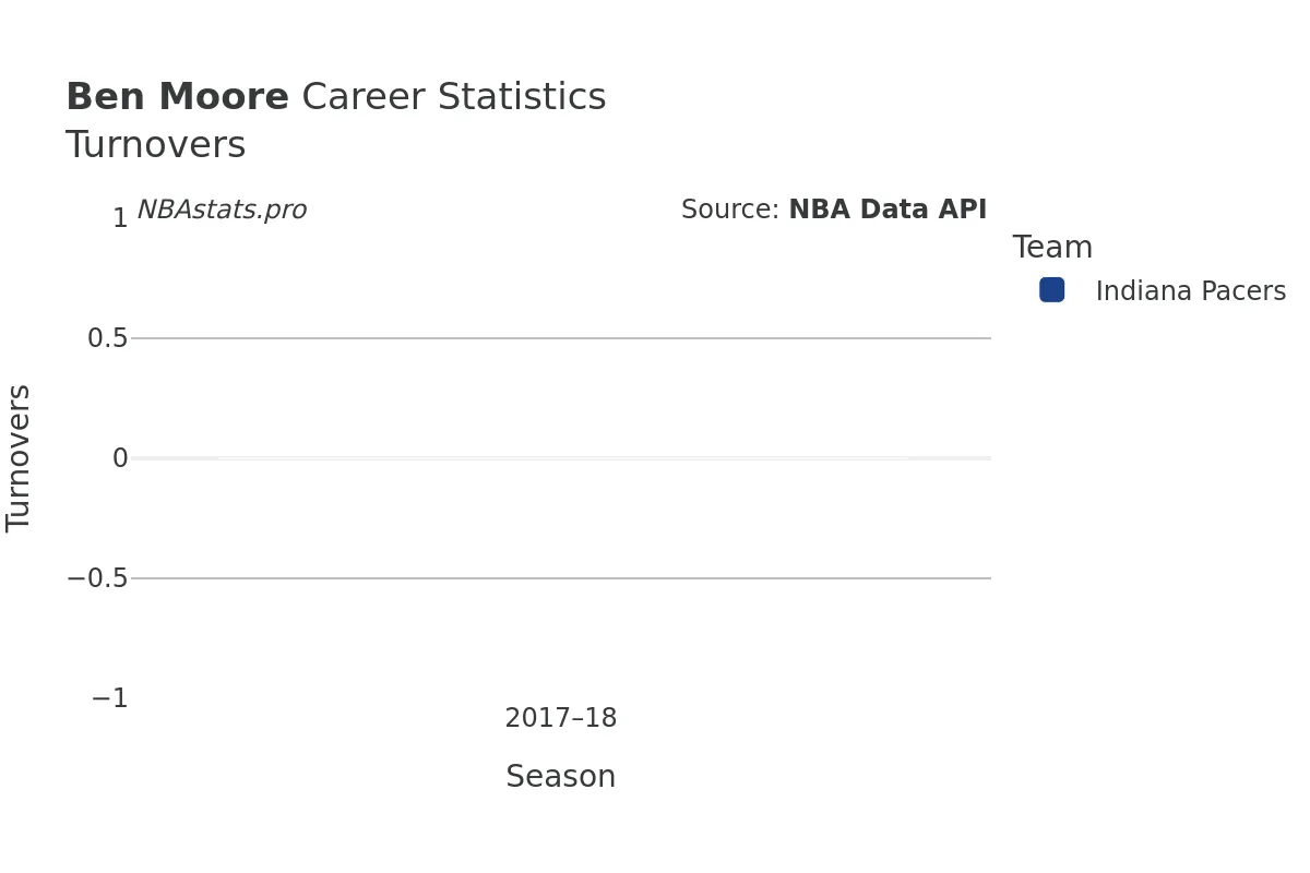 Ben Moore Turnovers Career Chart