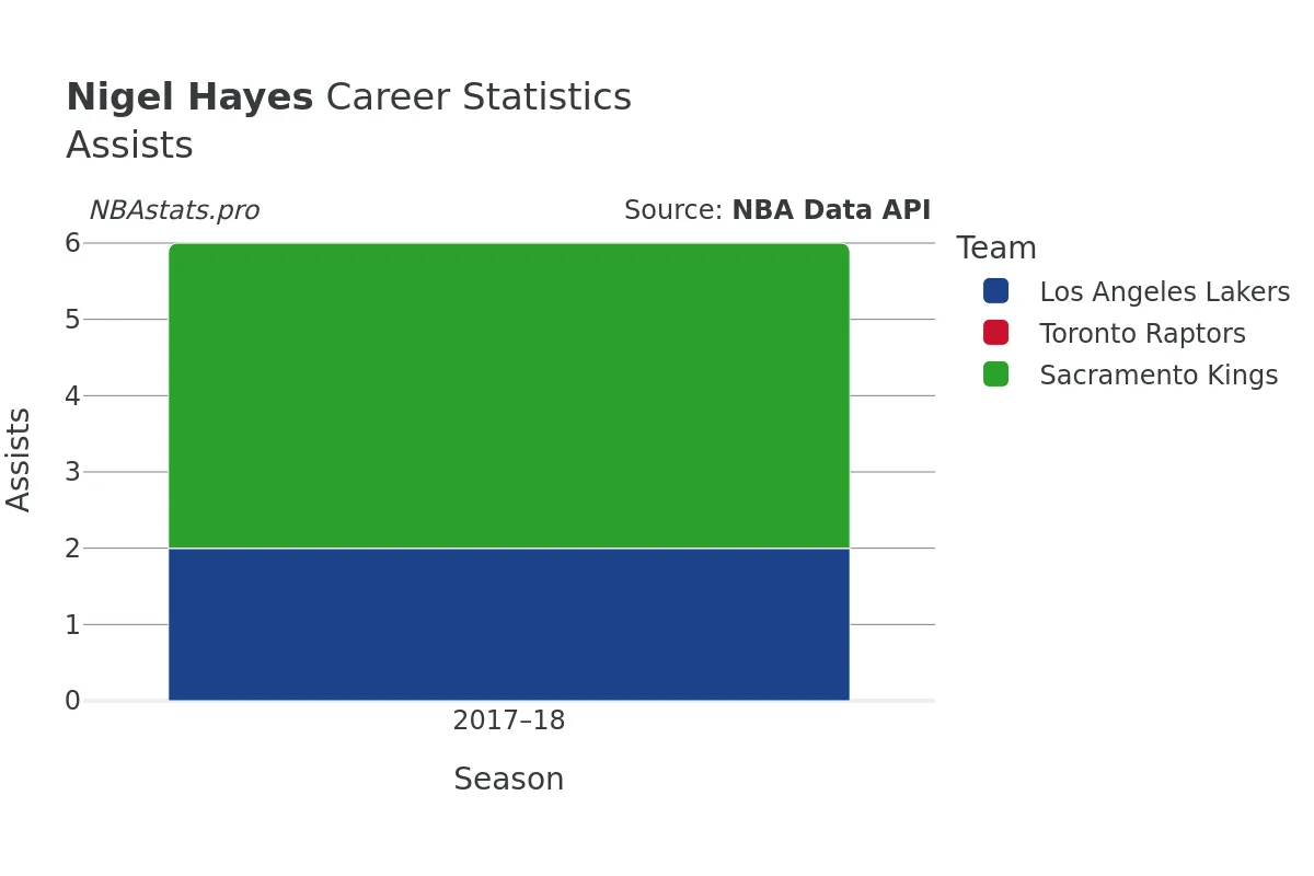 Nigel Hayes Assists Career Chart