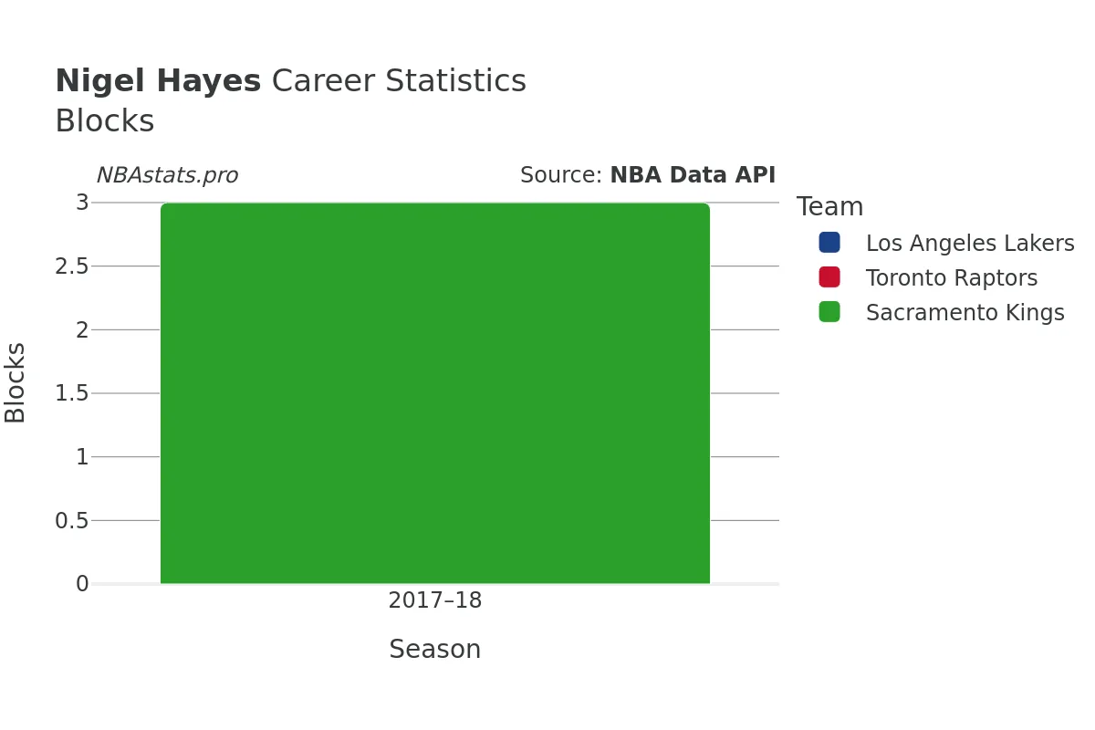 Nigel Hayes Blocks Career Chart