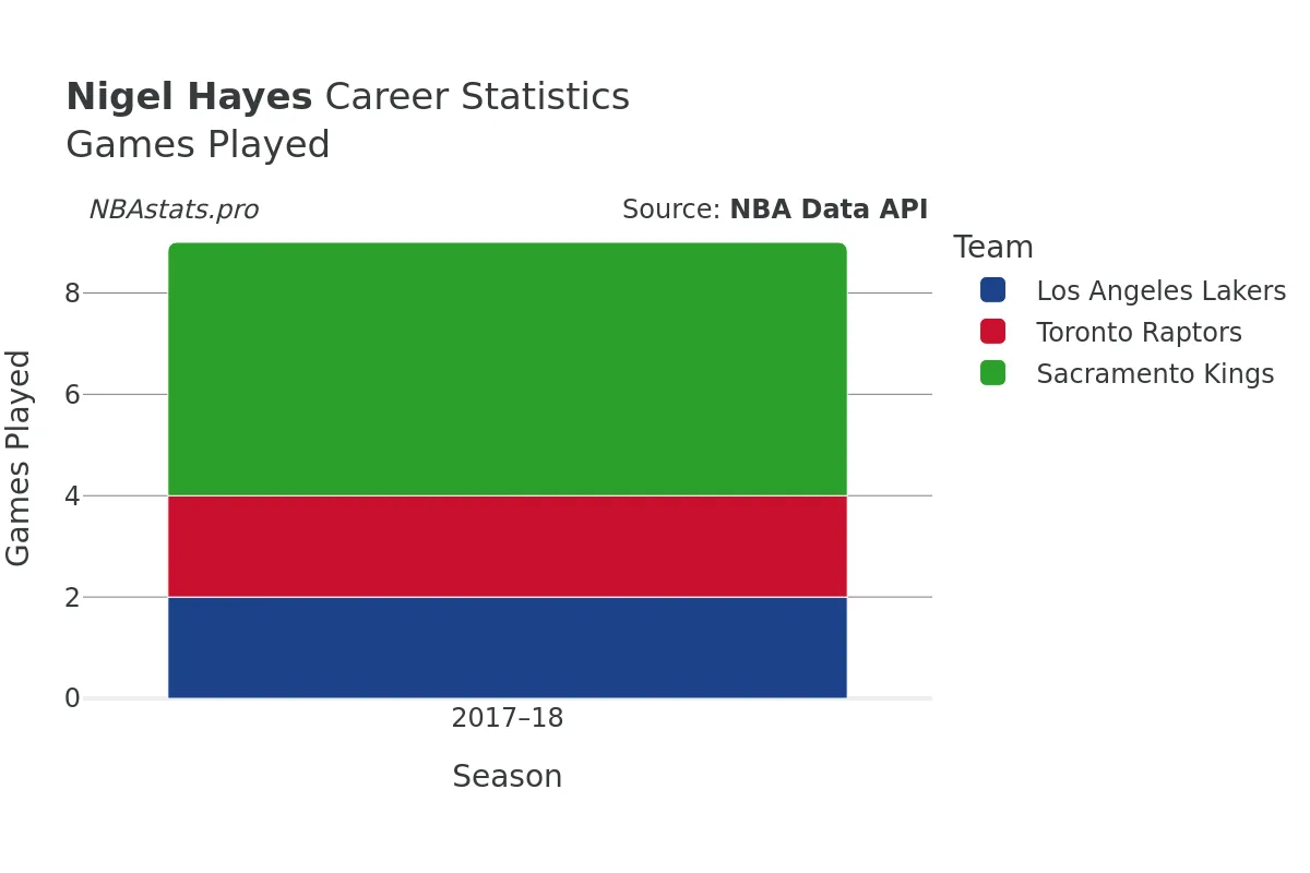 Nigel Hayes Games–Played Career Chart