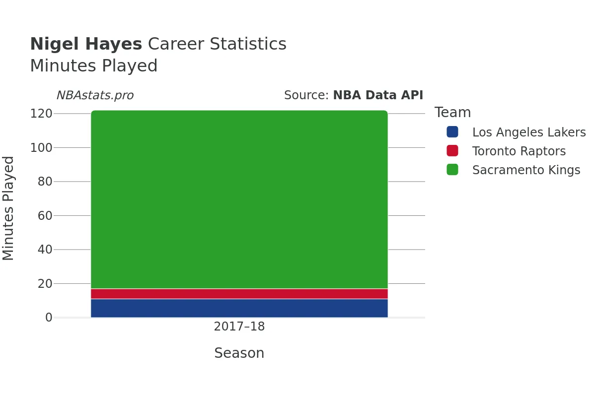 Nigel Hayes Minutes–Played Career Chart