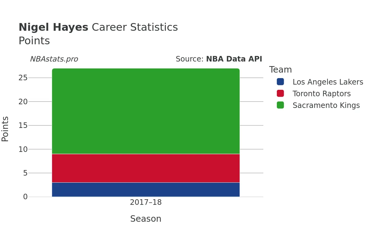 Nigel Hayes Points Career Chart