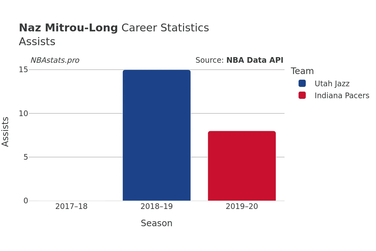 Naz Mitrou-Long Assists Career Chart