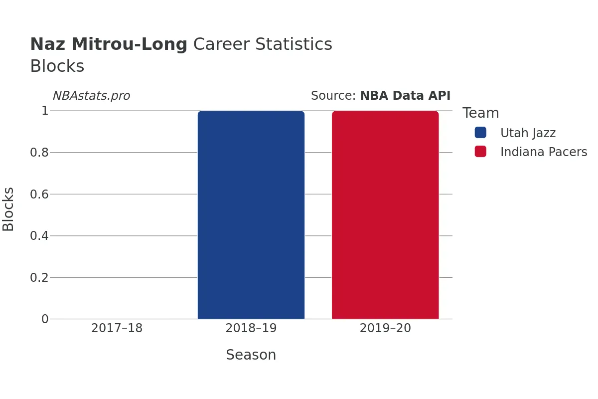 Naz Mitrou-Long Blocks Career Chart