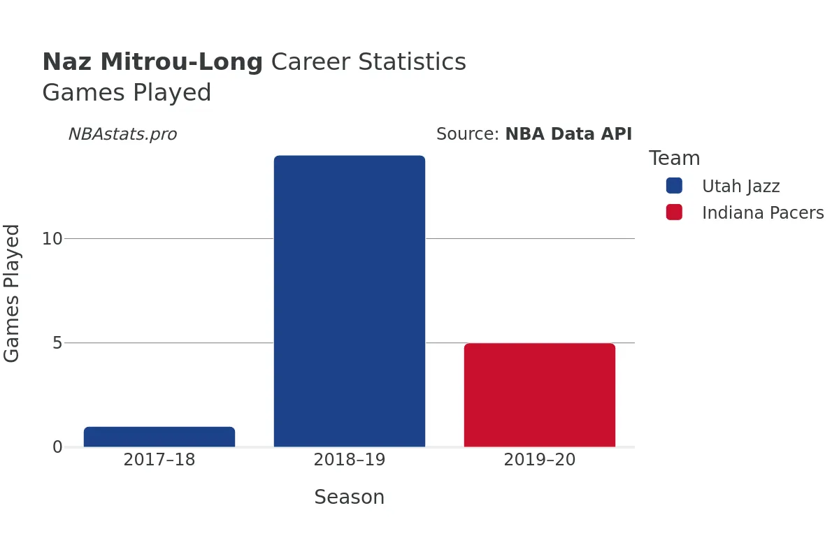 Naz Mitrou-Long Games–Played Career Chart