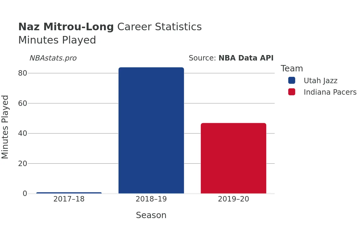 Naz Mitrou-Long Minutes–Played Career Chart