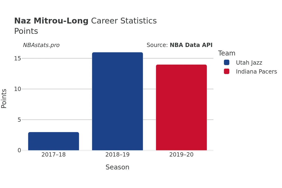 Naz Mitrou-Long Points Career Chart