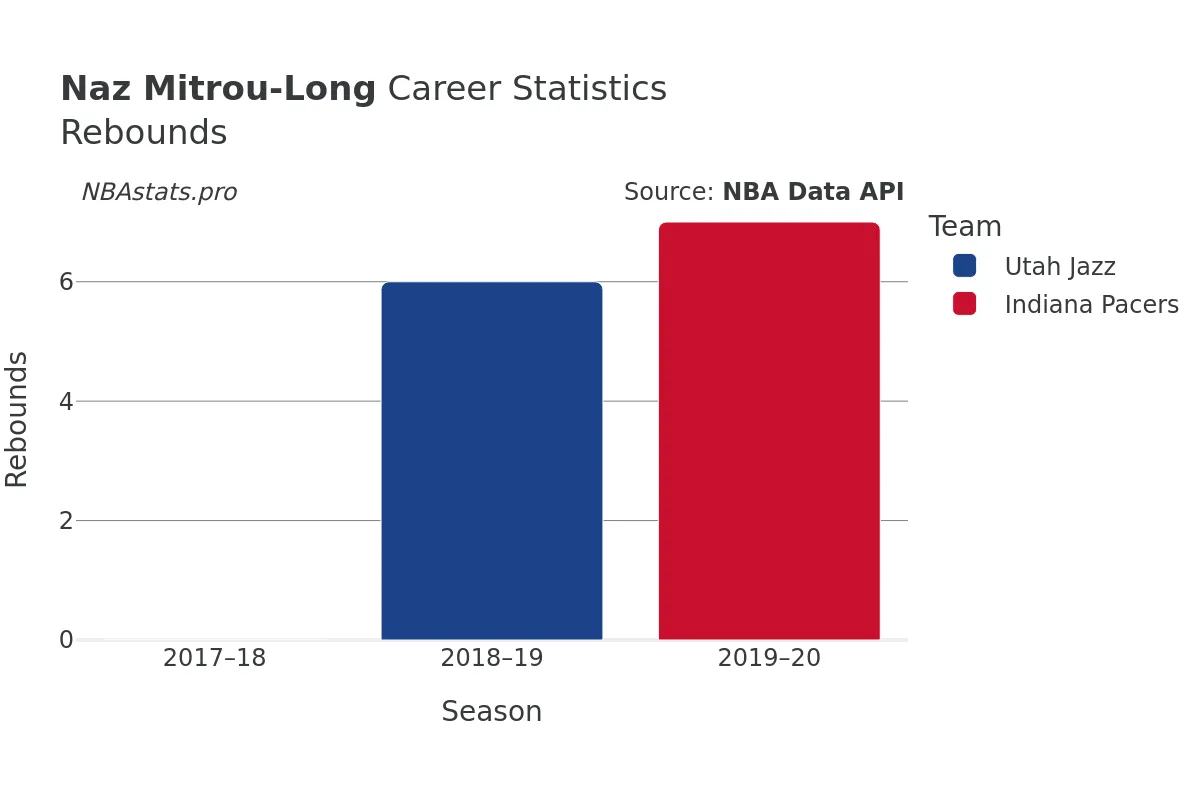 Naz Mitrou-Long Rebounds Career Chart