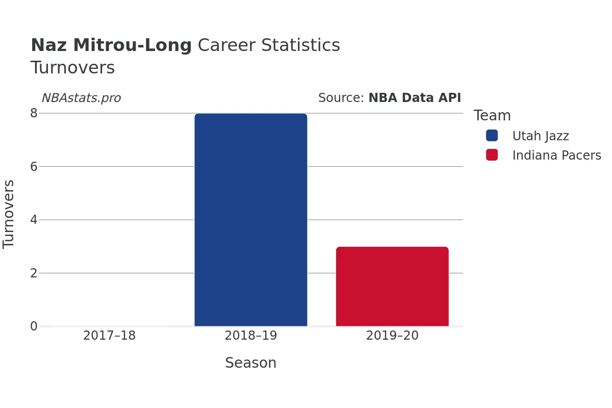 Naz Mitrou-Long Turnovers Career Chart