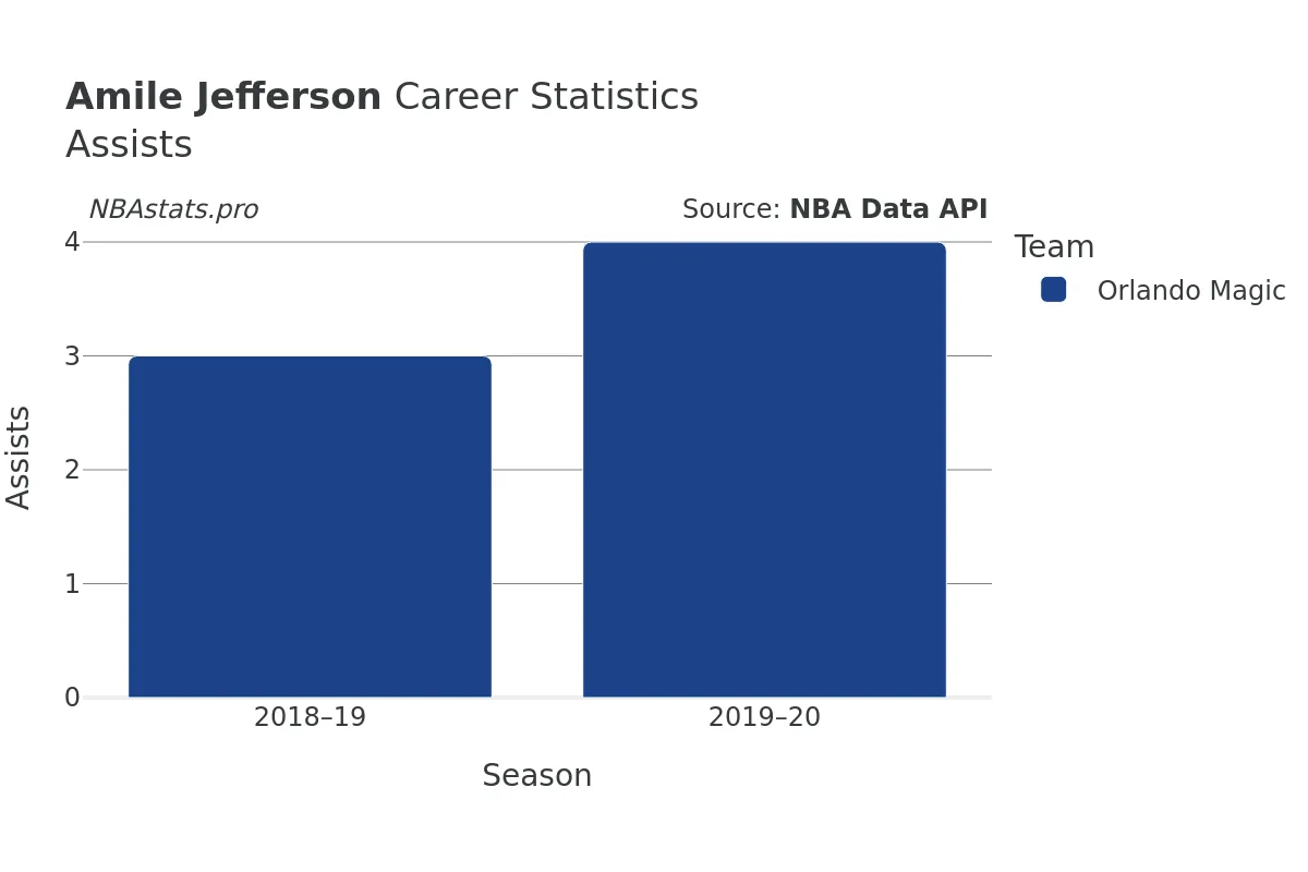 Amile Jefferson Assists Career Chart Amile Jefferson Assists Career Chart